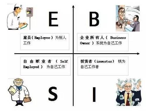 花卷君認(rèn)為，邁入B或I象限的門檻還是挺高的，然而我們中的大多數(shù)，尤其是年輕人，都是位于E象限的雇員（打工者）——也就是作者在書(shū)中描述的那類很難賺到大錢的人。聽(tīng)起來(lái)有點(diǎn)沮喪對(duì)不對(duì)？想到自己早出晚歸勤勤懇懇的為老板打工，居然難以成為有錢人？！不！甘！心！帶著些許不服和疑問(wèn)，花卷君采訪了幾位已經(jīng)邁入有錢人隊(duì)伍的職場(chǎng)牛人，他們雖然也是站在E象限的打工者，但是，通過(guò)短時(shí)間內(nèi)讓收入翻倍（5年翻了10倍以上）實(shí)現(xiàn)了財(cái)富的快速積累。怎么做到的？如果我也能5年收入翻10倍的話，給人打工又何妨？